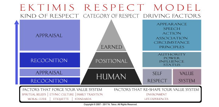 EKTIMIS Respect Model